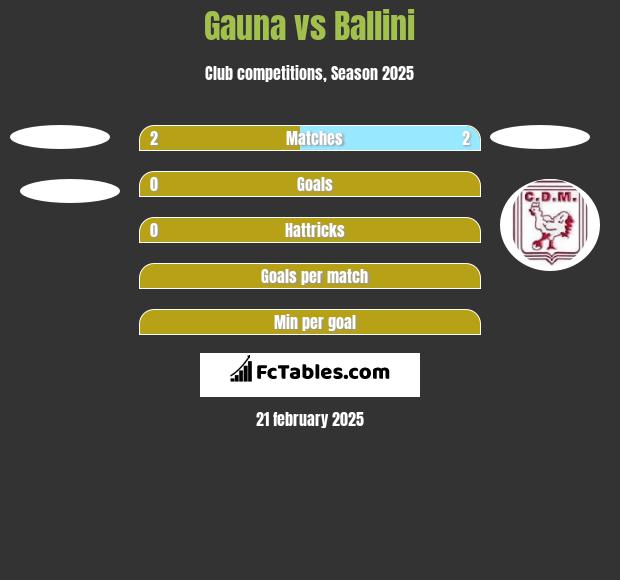 Gauna vs Ballini h2h player stats