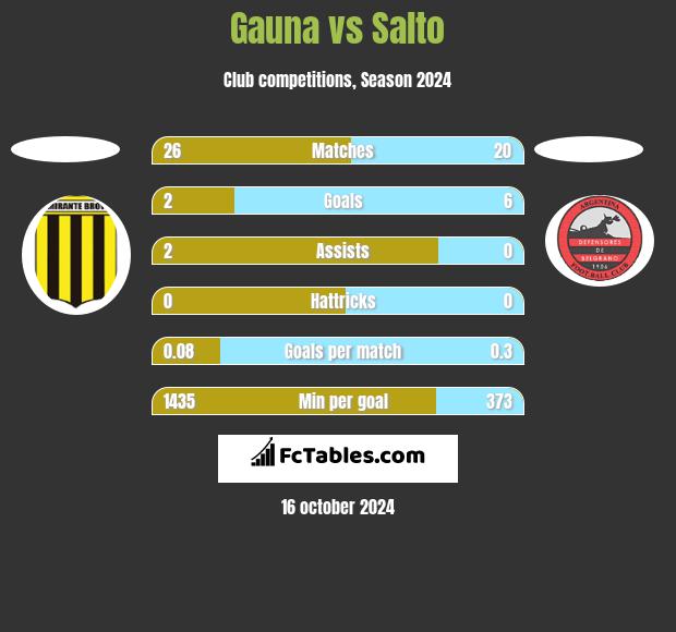 Gauna vs Salto h2h player stats