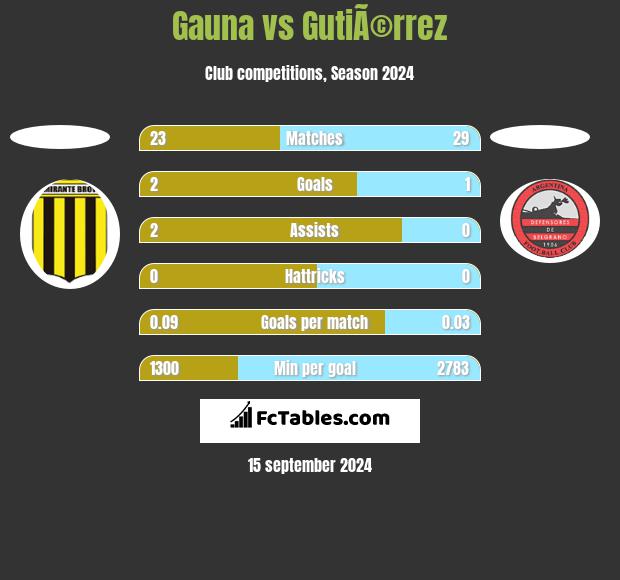 Gauna vs GutiÃ©rrez h2h player stats