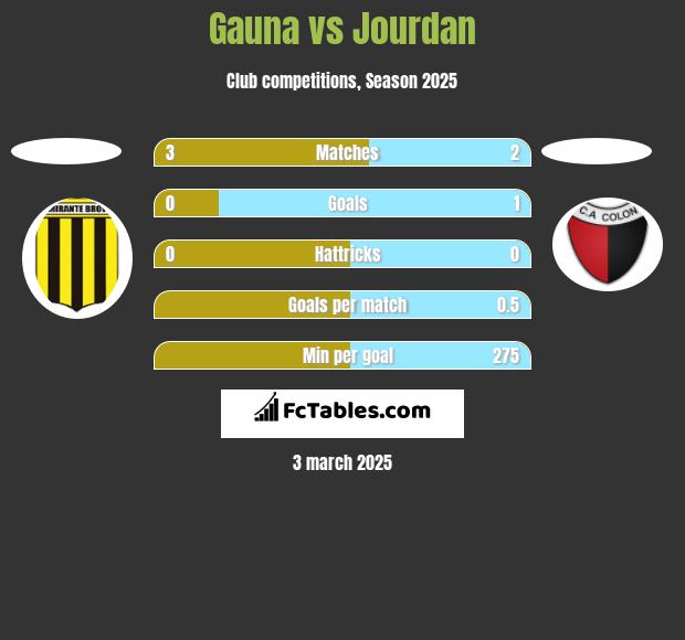 Gauna vs Jourdan h2h player stats