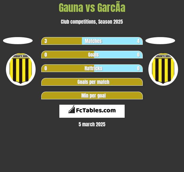 Gauna vs GarcÃ­a h2h player stats