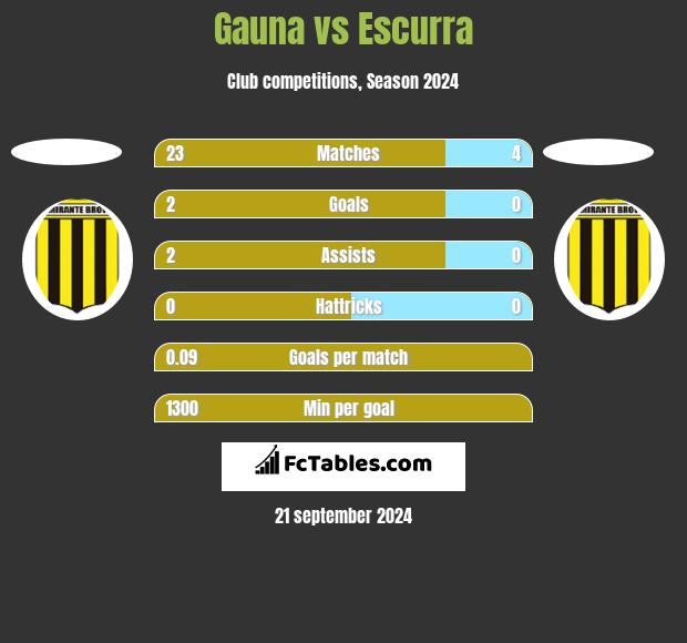 Gauna vs Escurra h2h player stats