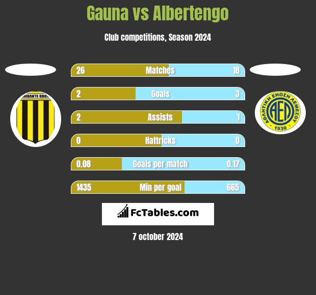 Gauna vs Albertengo h2h player stats