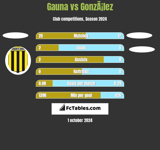 Gauna vs GonzÃ¡lez h2h player stats