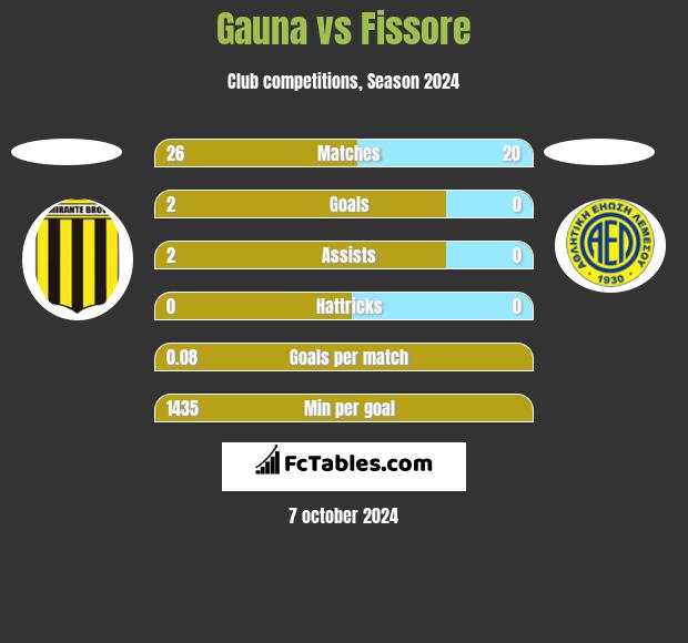 Gauna vs Fissore h2h player stats