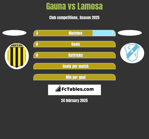 Gauna vs Lamosa h2h player stats