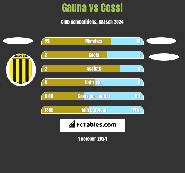 Gauna vs Cossi h2h player stats