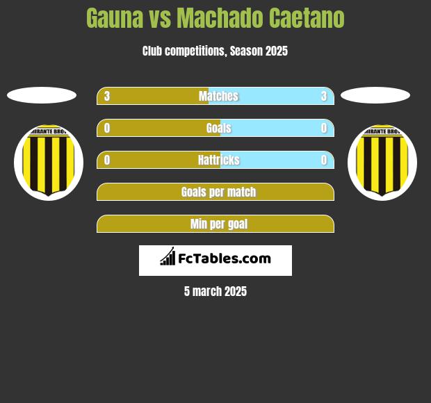 Gauna vs Machado Caetano h2h player stats