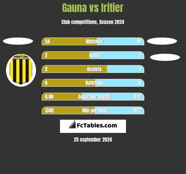 Gauna vs Iritier h2h player stats