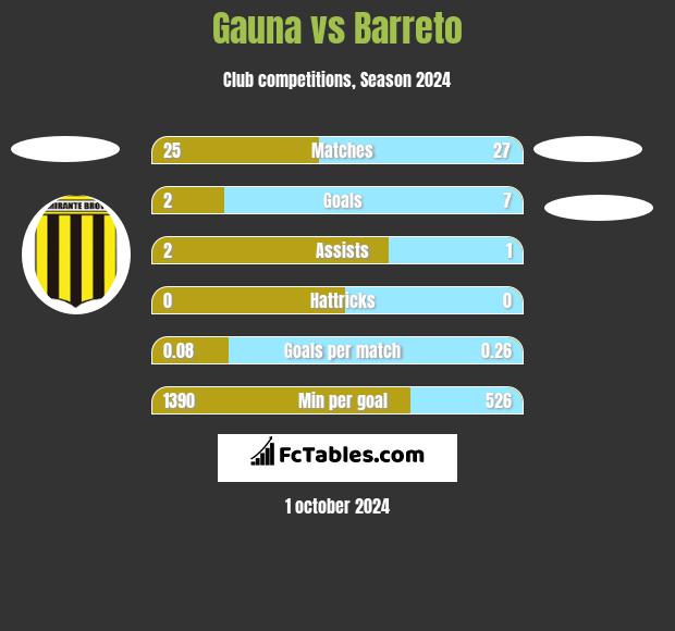 Gauna vs Barreto h2h player stats