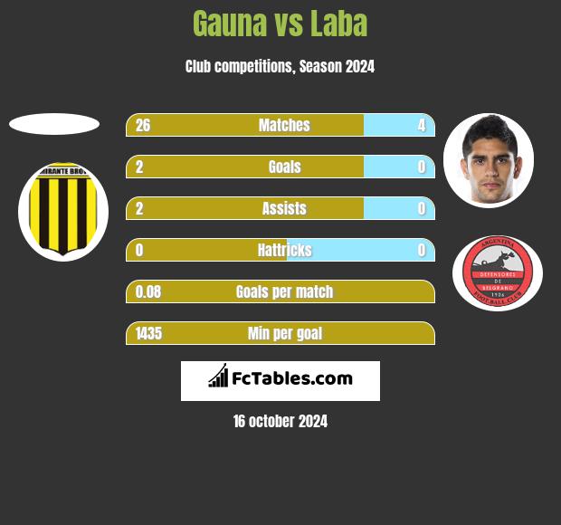 Gauna vs Laba h2h player stats