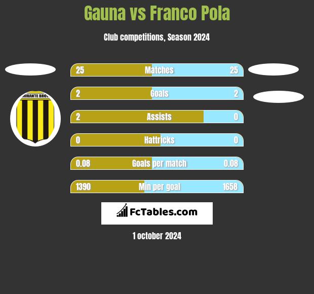 Gauna vs Franco Pola h2h player stats