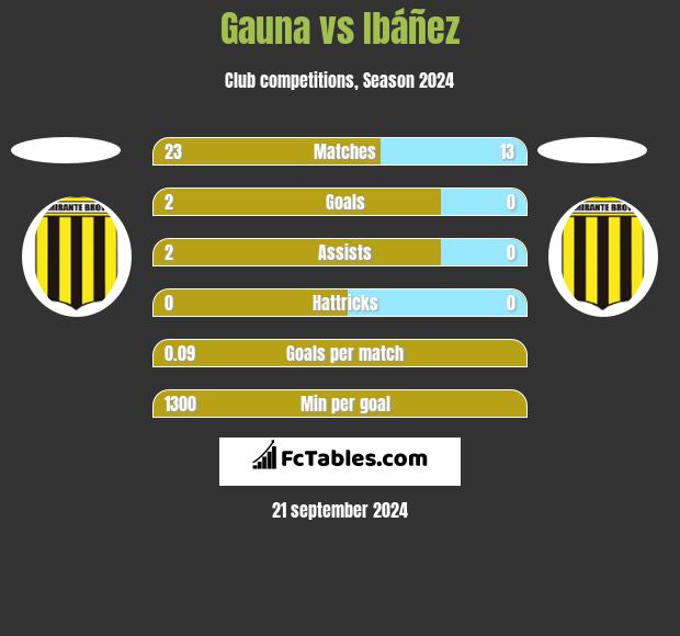 Gauna vs Ibáñez h2h player stats