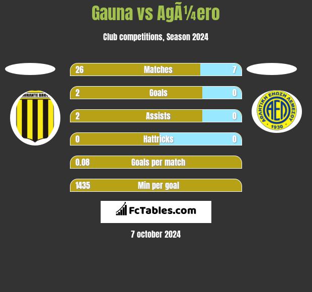 Gauna vs AgÃ¼ero h2h player stats