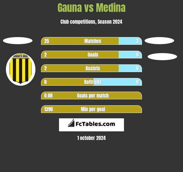 Gauna vs Medina h2h player stats