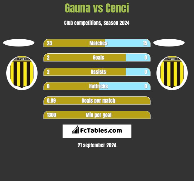 Gauna vs Cenci h2h player stats