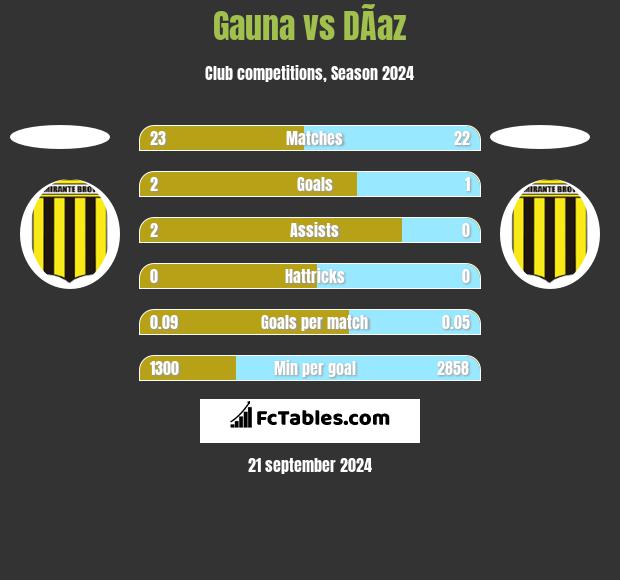 Gauna vs DÃ­az h2h player stats