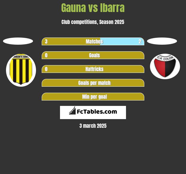 Gauna vs Ibarra h2h player stats