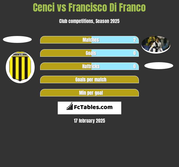 Cenci vs Francisco Di Franco h2h player stats