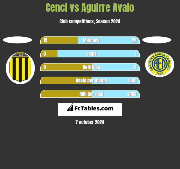 Cenci vs Aguirre Avalo h2h player stats