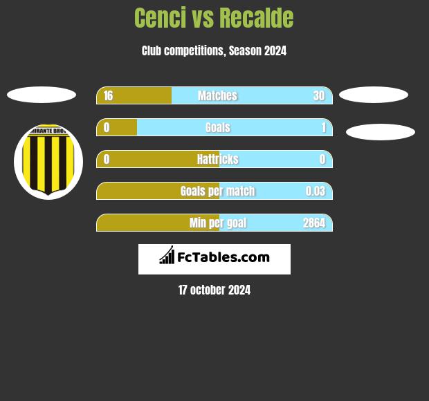 Cenci vs Recalde h2h player stats