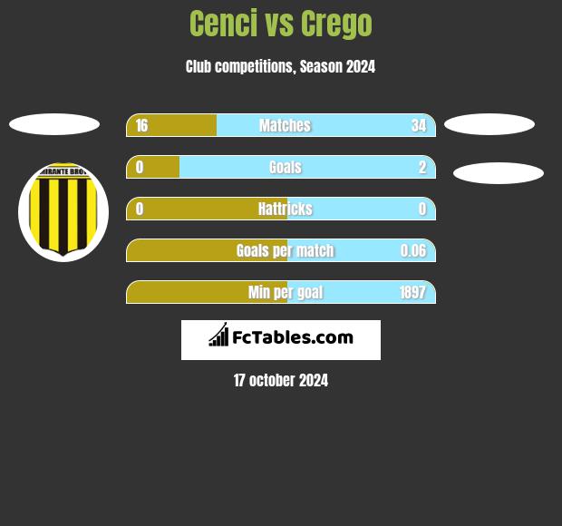 Cenci vs Crego h2h player stats