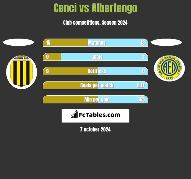 Cenci vs Albertengo h2h player stats