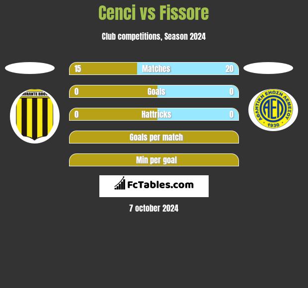 Cenci vs Fissore h2h player stats