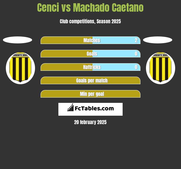 Cenci vs Machado Caetano h2h player stats