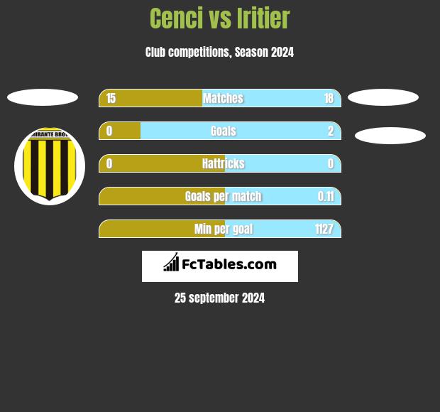 Cenci vs Iritier h2h player stats