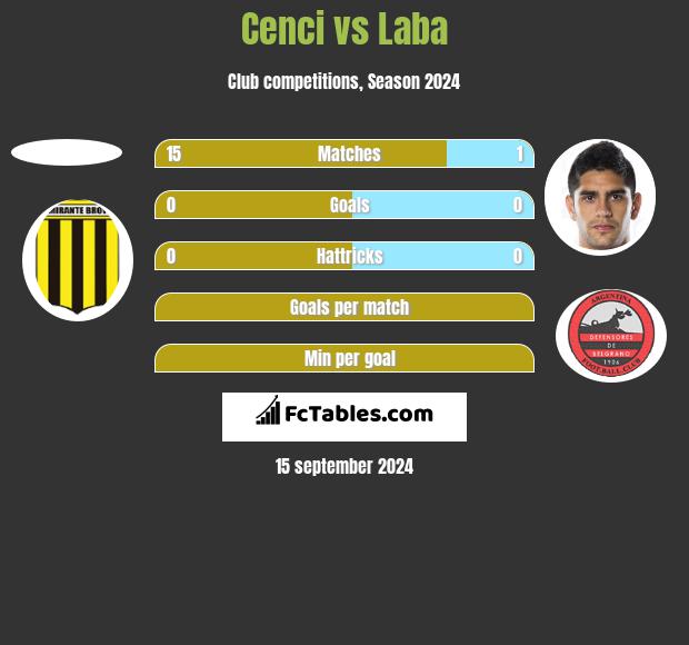 Cenci vs Laba h2h player stats