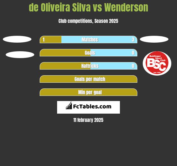 de Oliveira Silva vs Wenderson h2h player stats