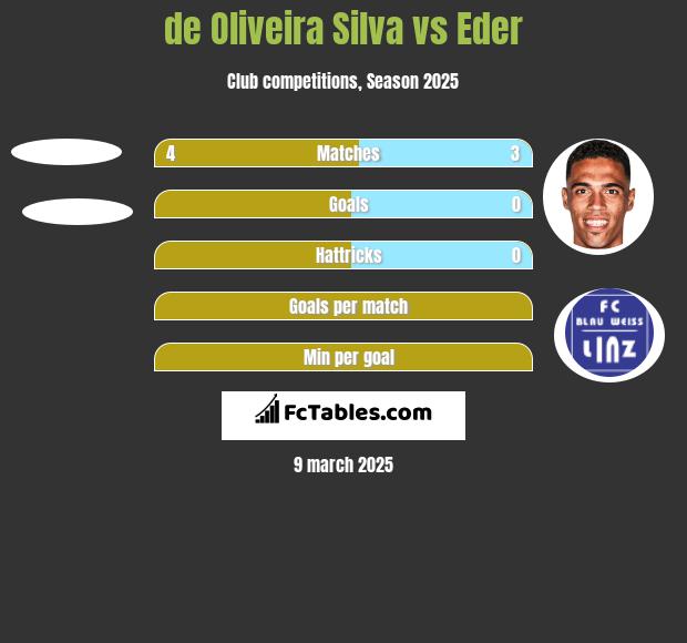 de Oliveira Silva vs Eder h2h player stats