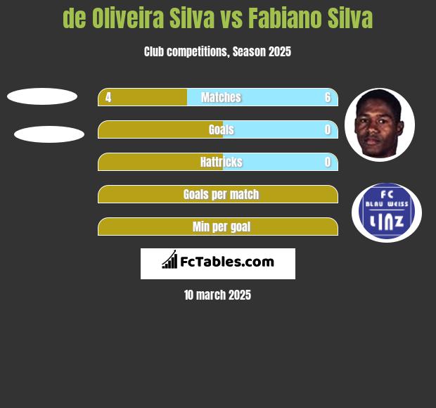 de Oliveira Silva vs Fabiano Silva h2h player stats