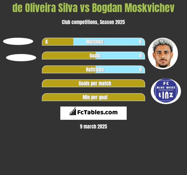 de Oliveira Silva vs Bogdan Moskvichev h2h player stats