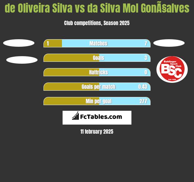 de Oliveira Silva vs da Silva Mol GonÃ§alves h2h player stats