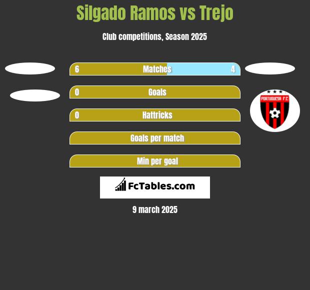 Silgado Ramos vs Trejo h2h player stats