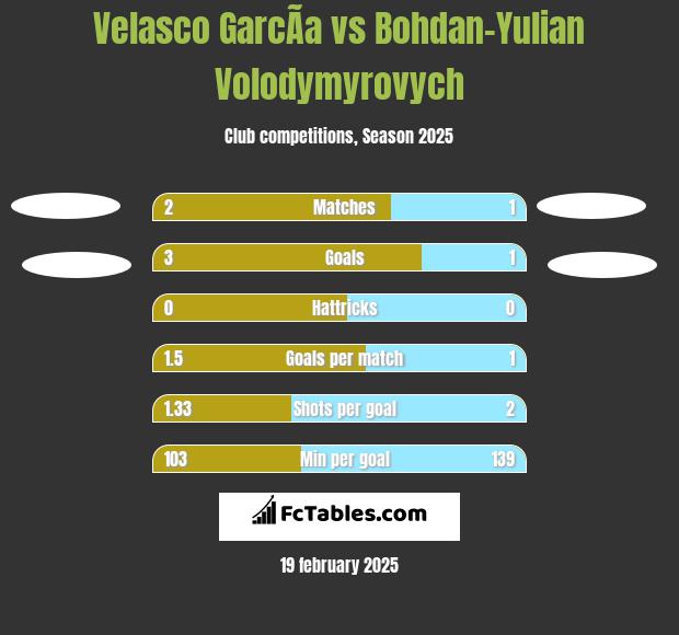 Velasco GarcÃ­a vs Bohdan-Yulian Volodymyrovych h2h player stats