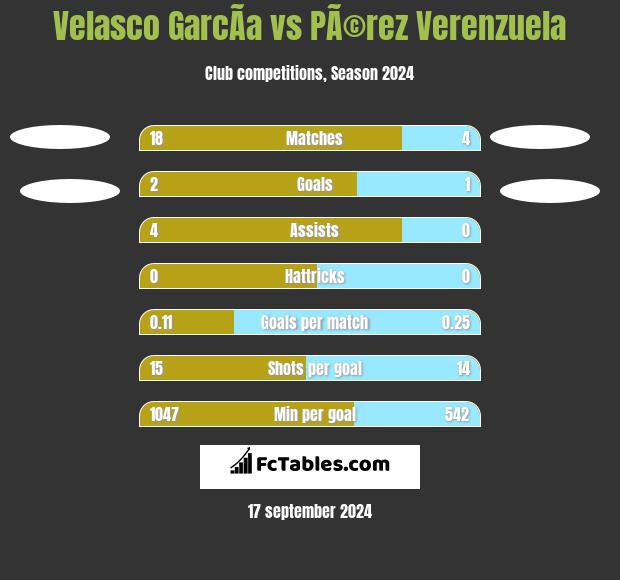 Velasco GarcÃ­a vs PÃ©rez Verenzuela h2h player stats