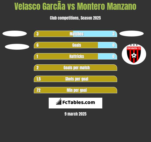 Velasco GarcÃ­a vs Montero Manzano h2h player stats