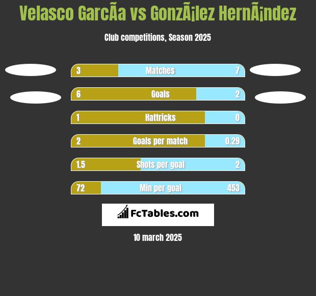 Velasco GarcÃ­a vs GonzÃ¡lez HernÃ¡ndez h2h player stats