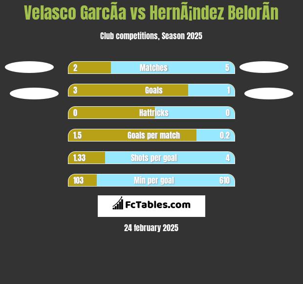 Velasco GarcÃ­a vs HernÃ¡ndez BelorÃ­n h2h player stats