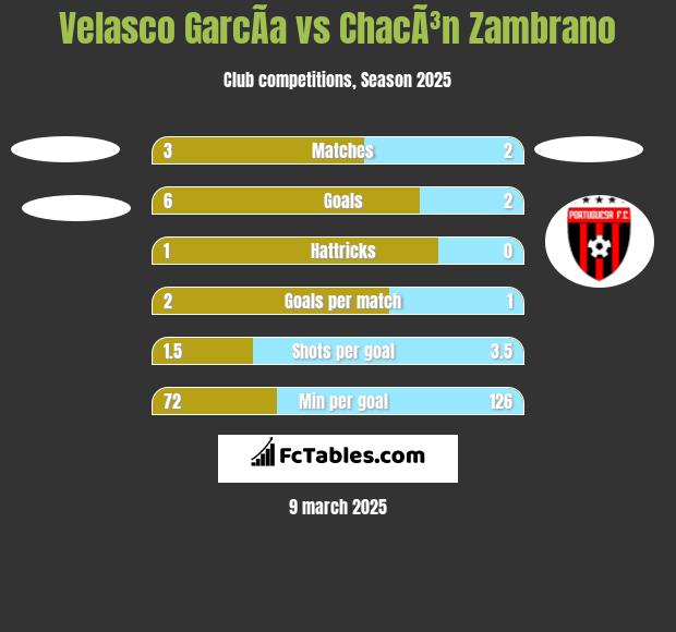 Velasco GarcÃ­a vs ChacÃ³n Zambrano h2h player stats