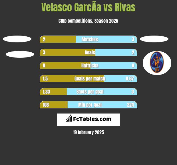 Velasco GarcÃ­a vs Rivas h2h player stats