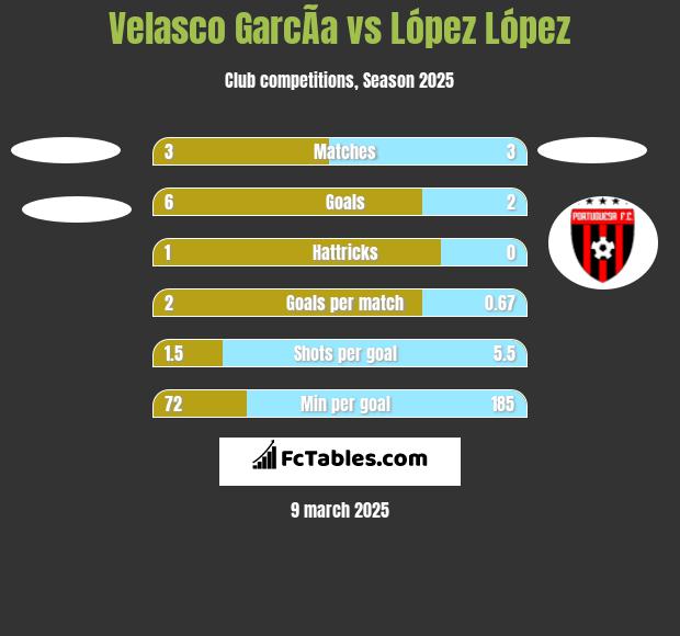 Velasco GarcÃ­a vs López López h2h player stats