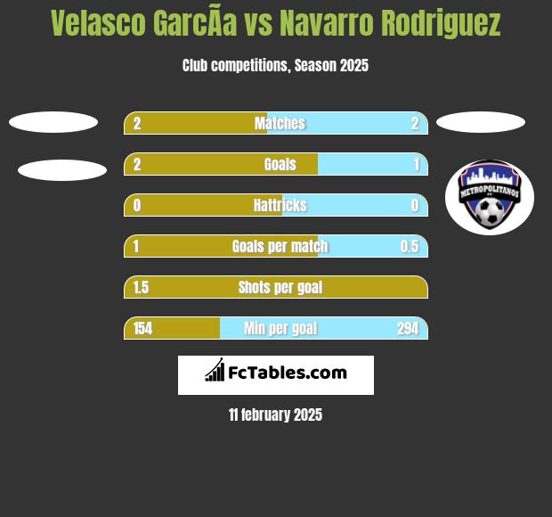 Velasco GarcÃ­a vs Navarro Rodriguez h2h player stats