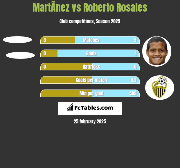 MartÃ­nez vs Roberto Rosales h2h player stats