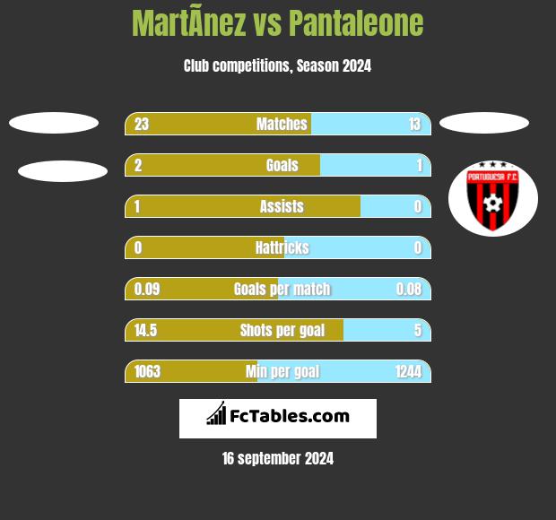 MartÃ­nez vs Pantaleone h2h player stats