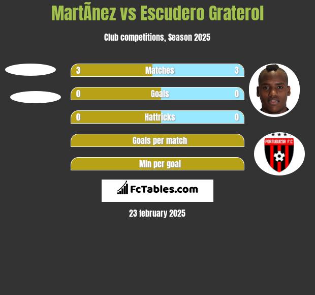 MartÃ­nez vs Escudero Graterol h2h player stats