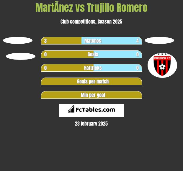 MartÃ­nez vs Trujillo Romero h2h player stats